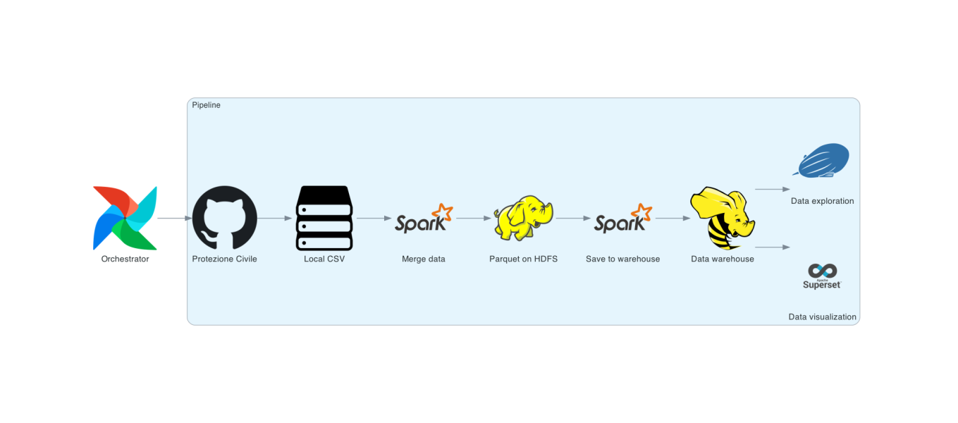 Apache Data Pipeline
